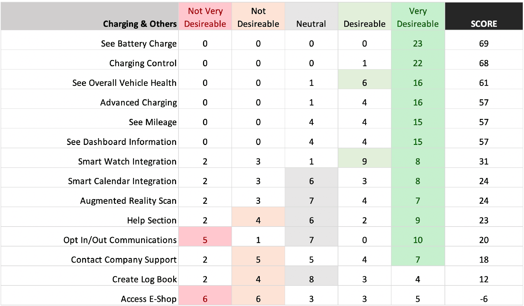 Feature prioritisation table for the smart app showing planned functionality scored and ranked from a user perspective.