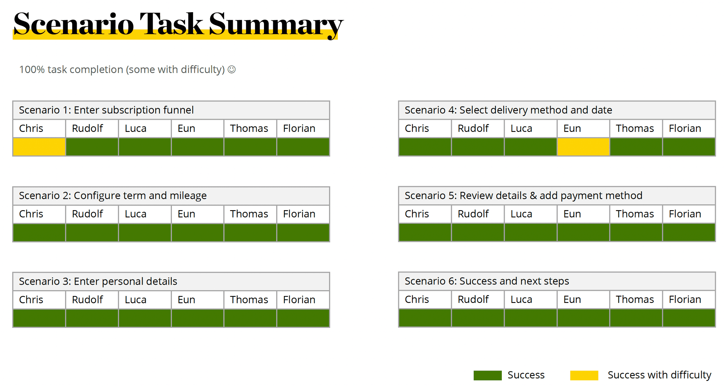 Testing summary slide showing the six subscription scenarios, overall task completion, and difficulty markers from participant validation.