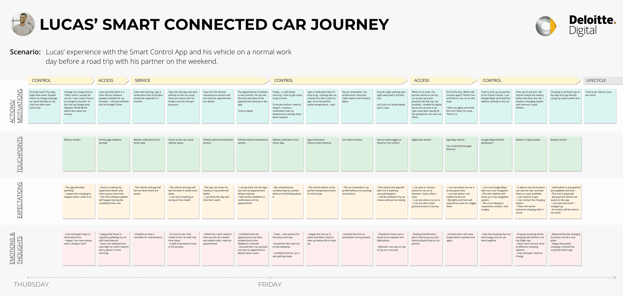 Journey map for a smart connected-car driver showing actions, touchpoints, expectations, and emotional notes across charging, access, control, and lifecycle moments.