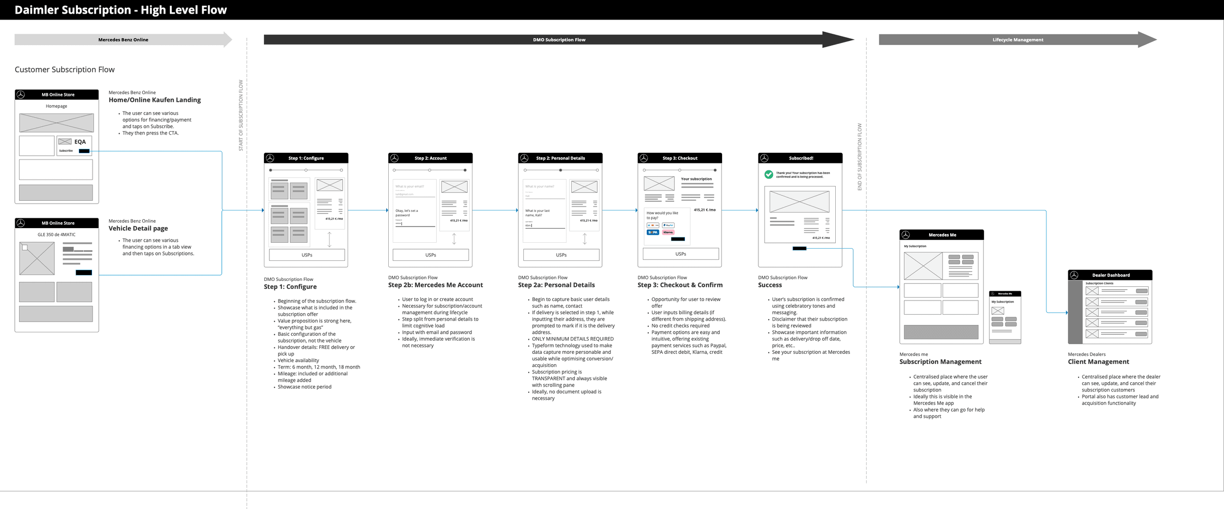 High-level Daimler subscription flow showing the acquisition journey, checkout steps, lifecycle management, Mercedes Me management, and dealer management touchpoints.
