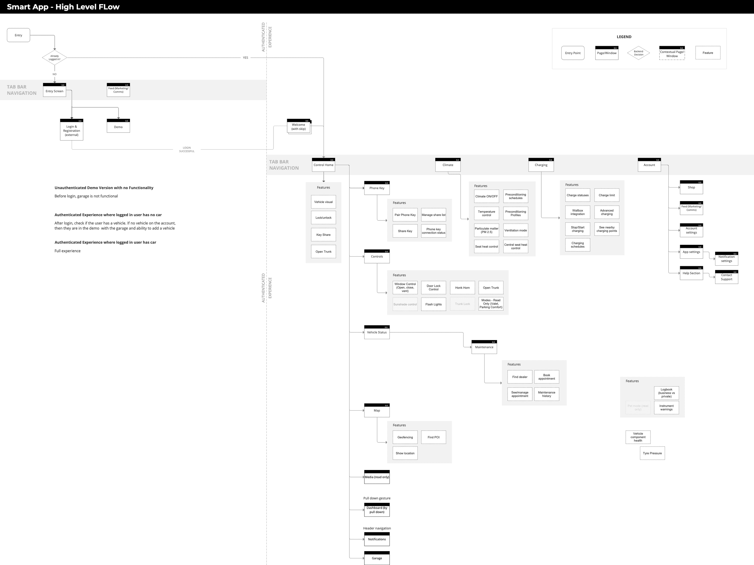 High-level flow for the smart connected-car app showing entry states, authenticated and unauthenticated experiences, tab navigation, vehicle control, phone key, climate, charging, account, service, and map areas.