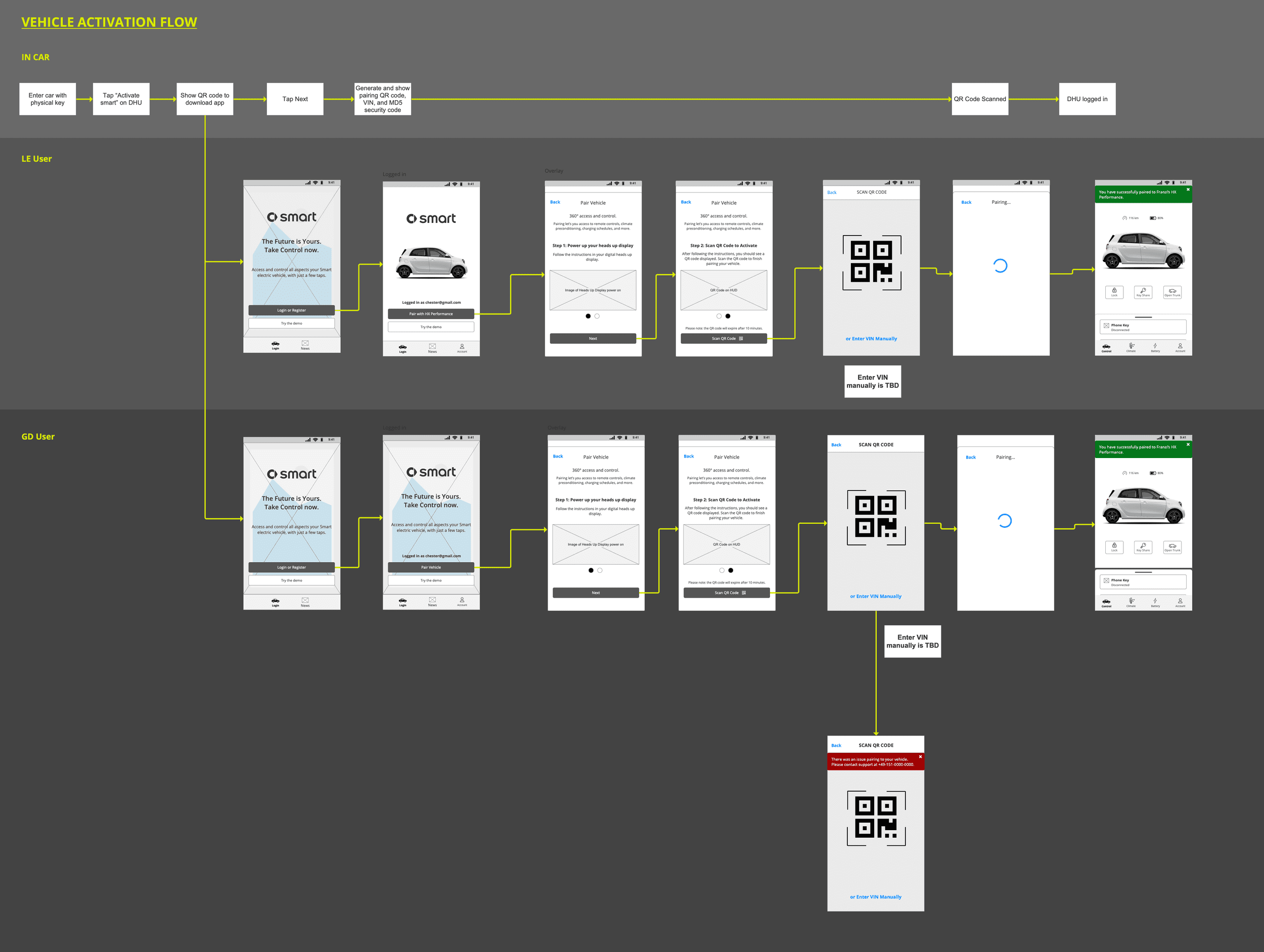 Vehicle activation flow showing in-car steps, login, QR code scanning, pairing, error handling, and successful vehicle connection states.